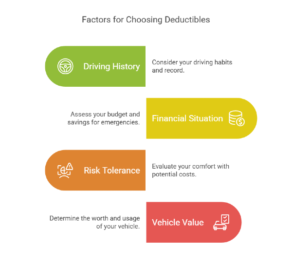 Factors for Choosing Deductibles