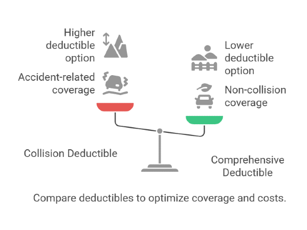Deductibles comparison to optimize coverage and costs