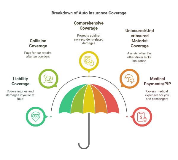 Auto insurance types of coverage