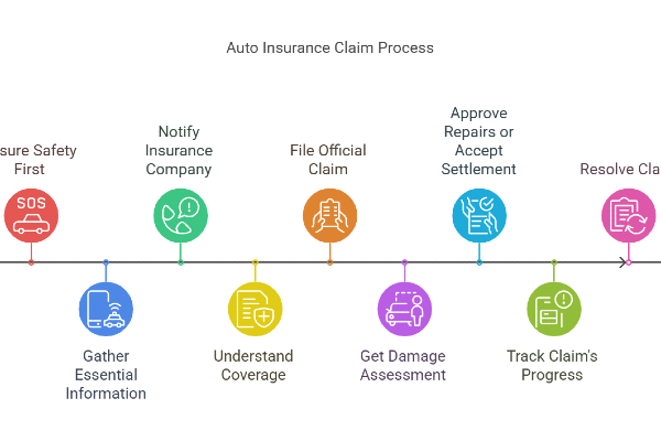 Auto Insurance claim process