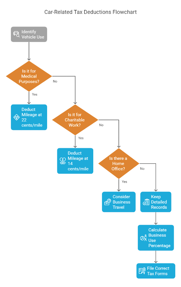 Car related tax deductions flowchart