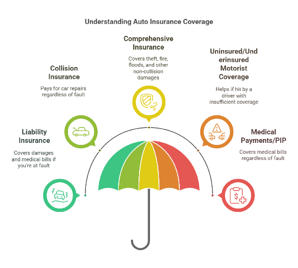 Auto insurance types of coverage