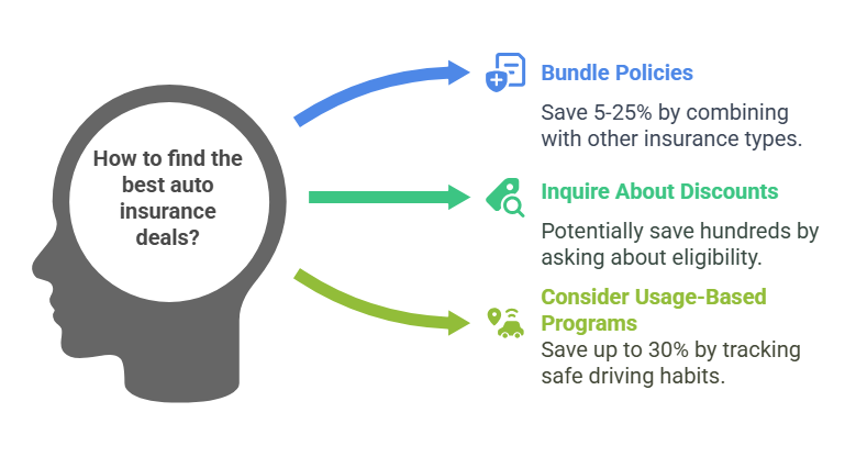 Aspects to find the best auto insurance deals