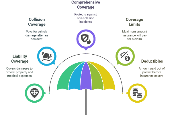 Auto Insurance Coverage Questions