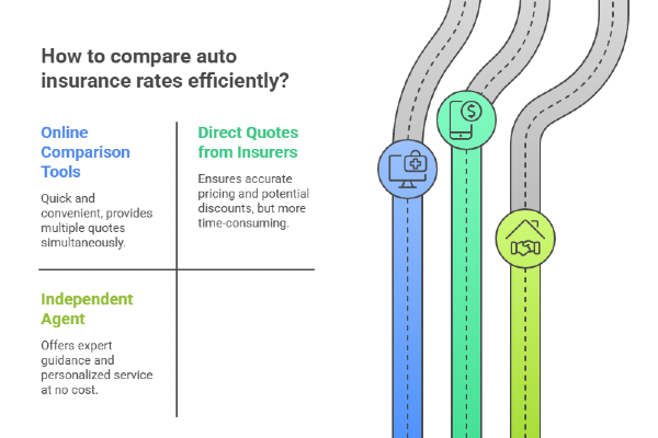 Methods for comparing auto insurance rates