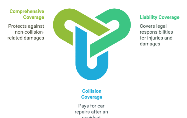 types of auto insurance coverage