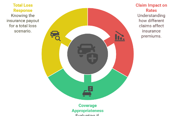 Financial protection questions for Auto insurance