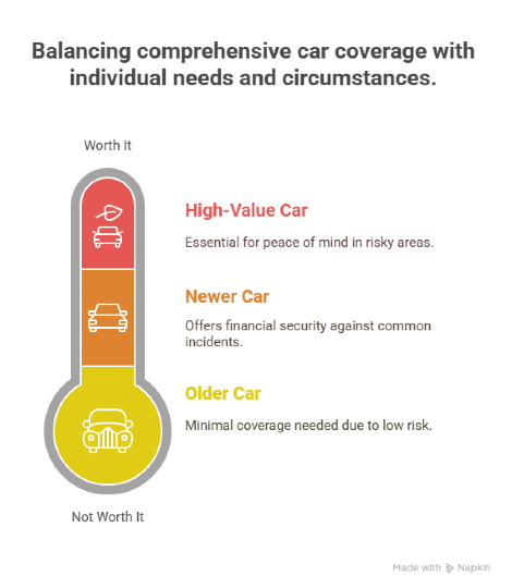 When Is It Worth Paying For Comprehensive Auto Insurance