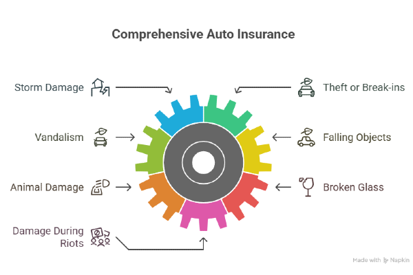 Elements of Comprehensive Auto Insurance Coverage