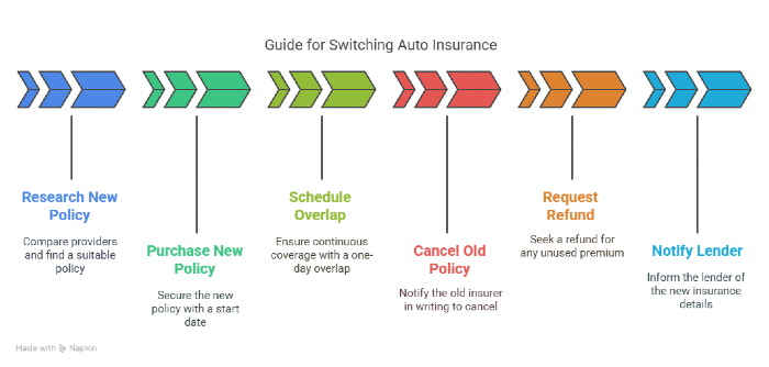 Steps for switching auto insurance