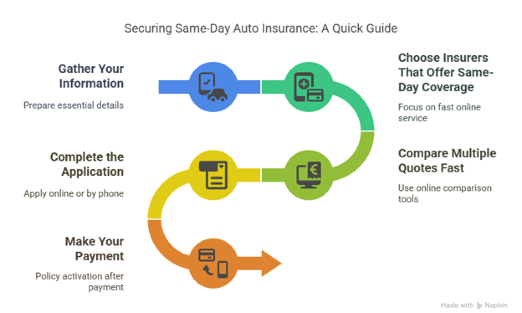 Steps for getting same-day auto insurance