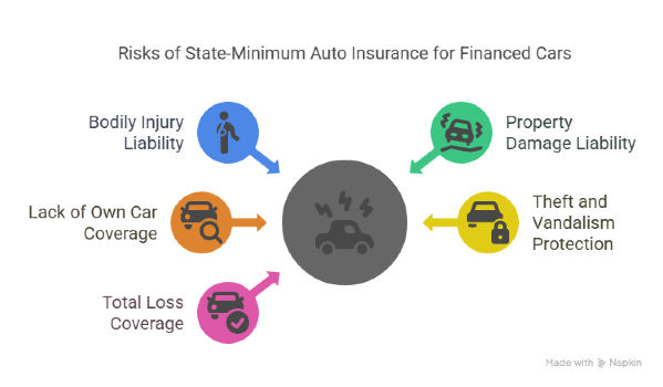 Risks of state-minimum auto insurance for financed cars