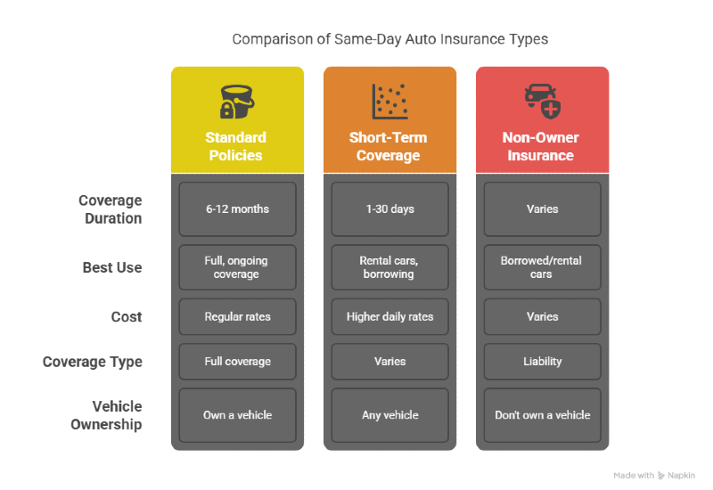 Types of same-day auto insurance