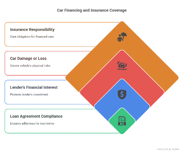 Car Financing and Insurance Coverage