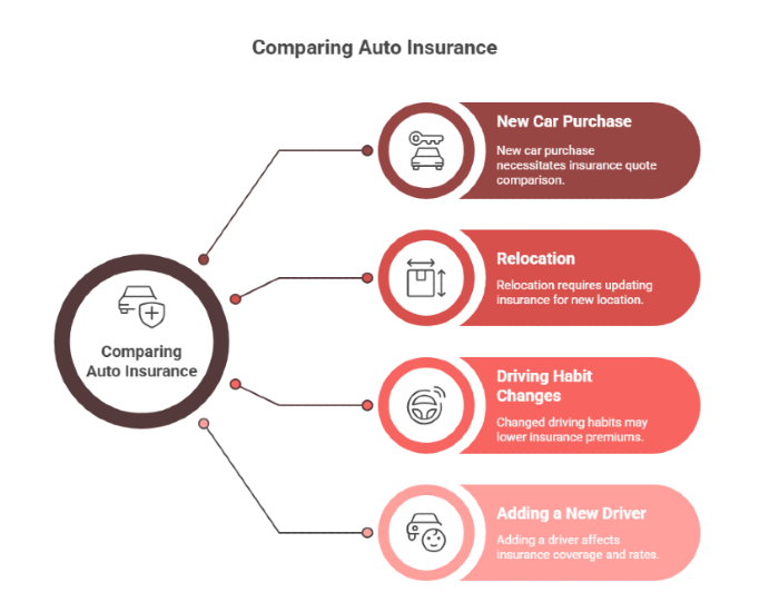 Comparing Auto Insurance