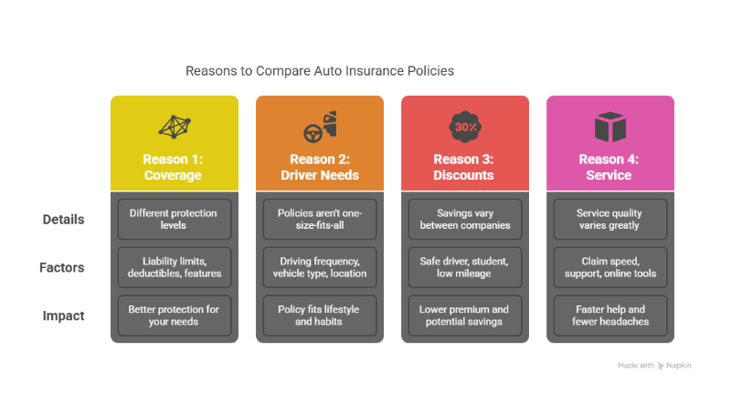 Reasons to compare Auto Insurance Policies