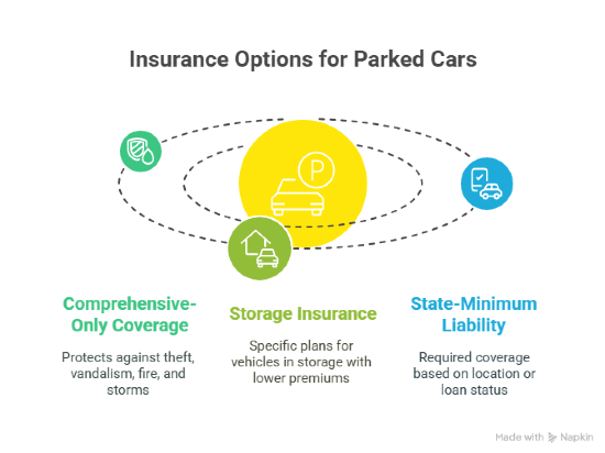 Insurance options for parked cars