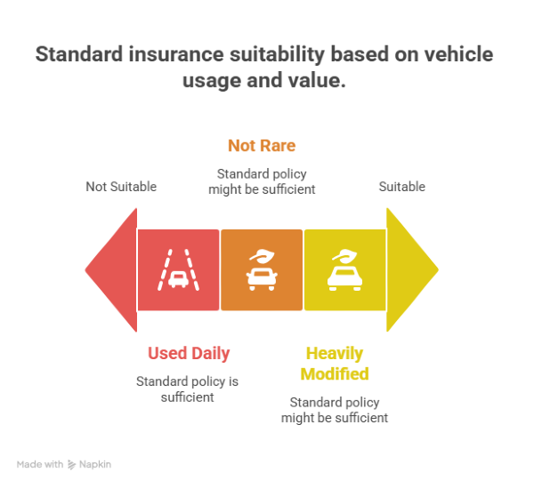 Standard insurance suitability based on vehicle usage and value