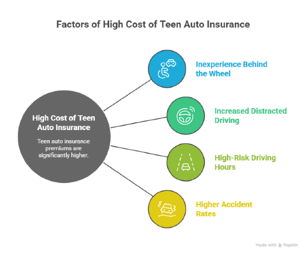 Factors of high Cost of Teen Auto insurance