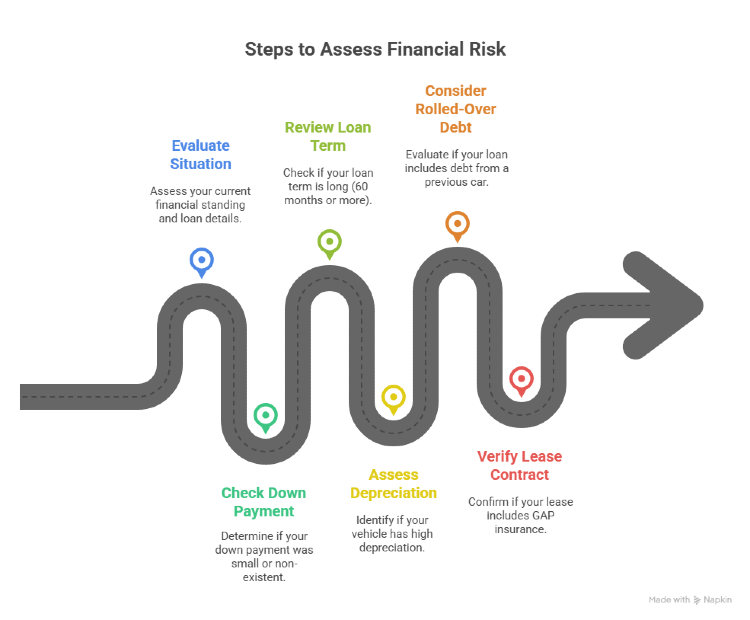 Steps to Assess financial risk