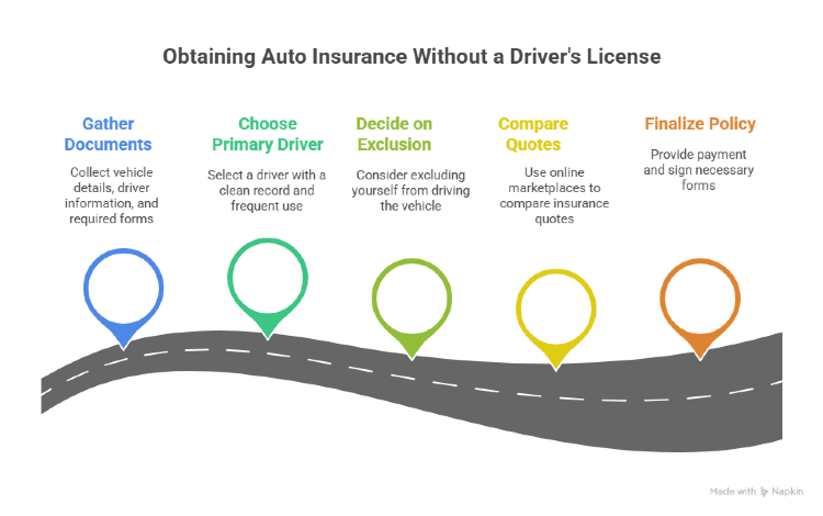 Steps to get auto insurance without a driver's license