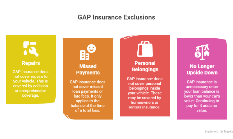 Gap Insurance Exclusions