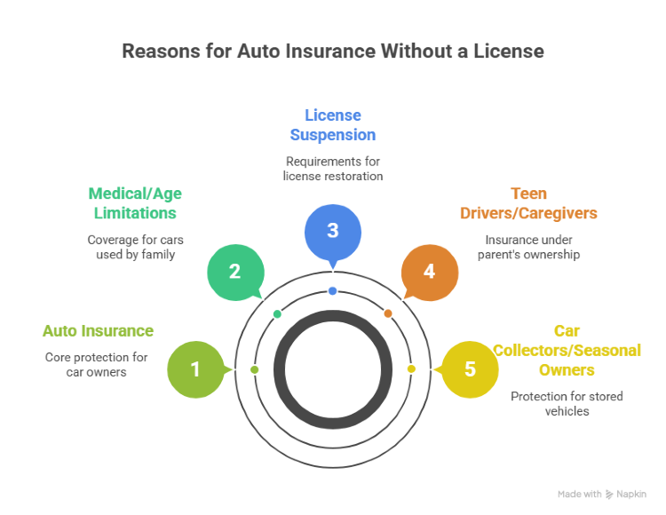Reasons for auto insurance auto insurance without a license