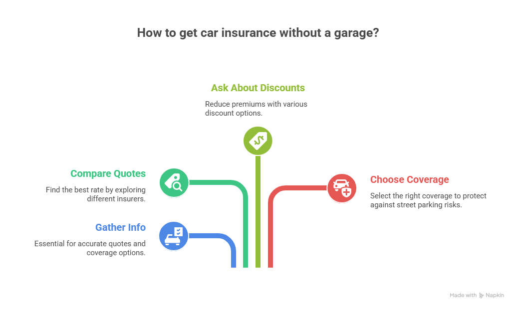 The Smart Way to Get Car Insurance Without a Garage
