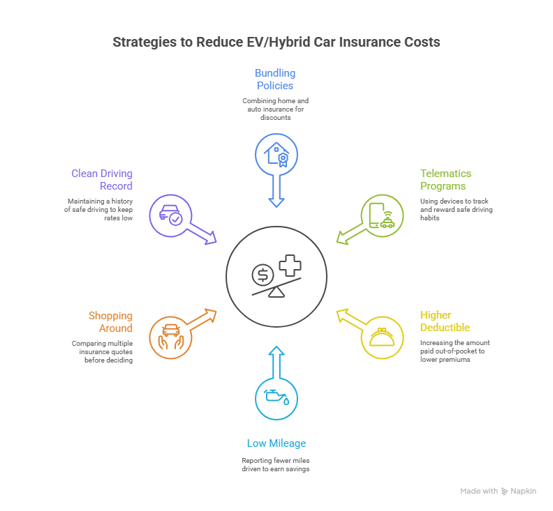 What You Need to Know to Insure a Hybrid or Electric Car