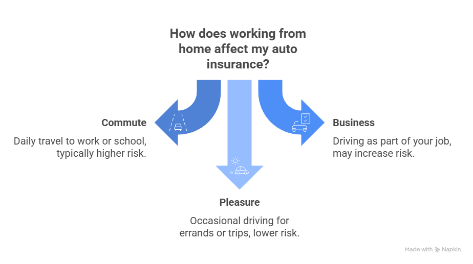Auto Insurance for Remote Workers: Save More by Driving Less