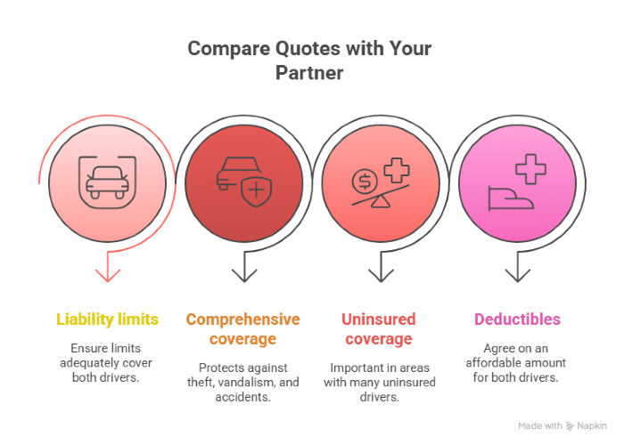 How to Choose Auto Insurance if You Share Your Car