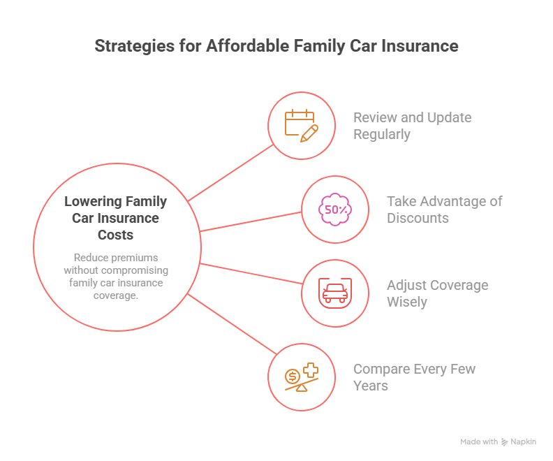 Strategies for affordable family Auto insurance