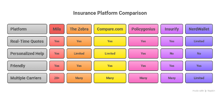 Auto insurance comparison table