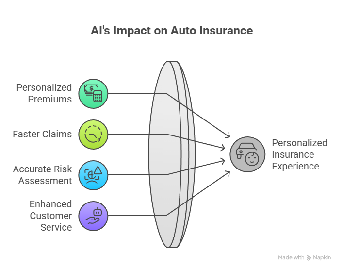 Diagram showing AI impact on auto insurance