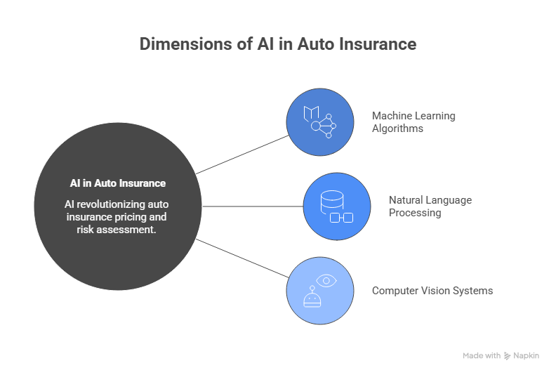 Diagram outlining core components of AI in auto insurance, including machine learning and data analysis.
