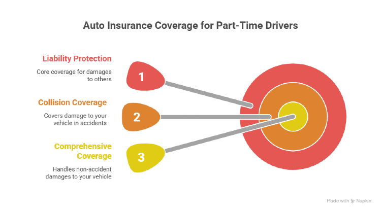 Auto insurance coverage for part-time drivers